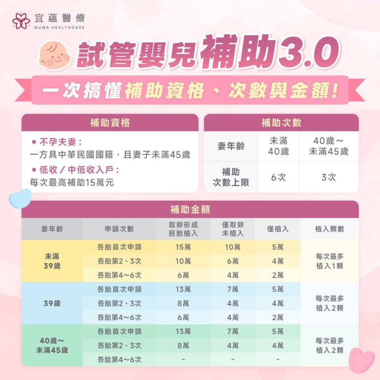 試管嬰兒補助3.0已上路！黃佩真醫師一次解析補助資格、次數與金額