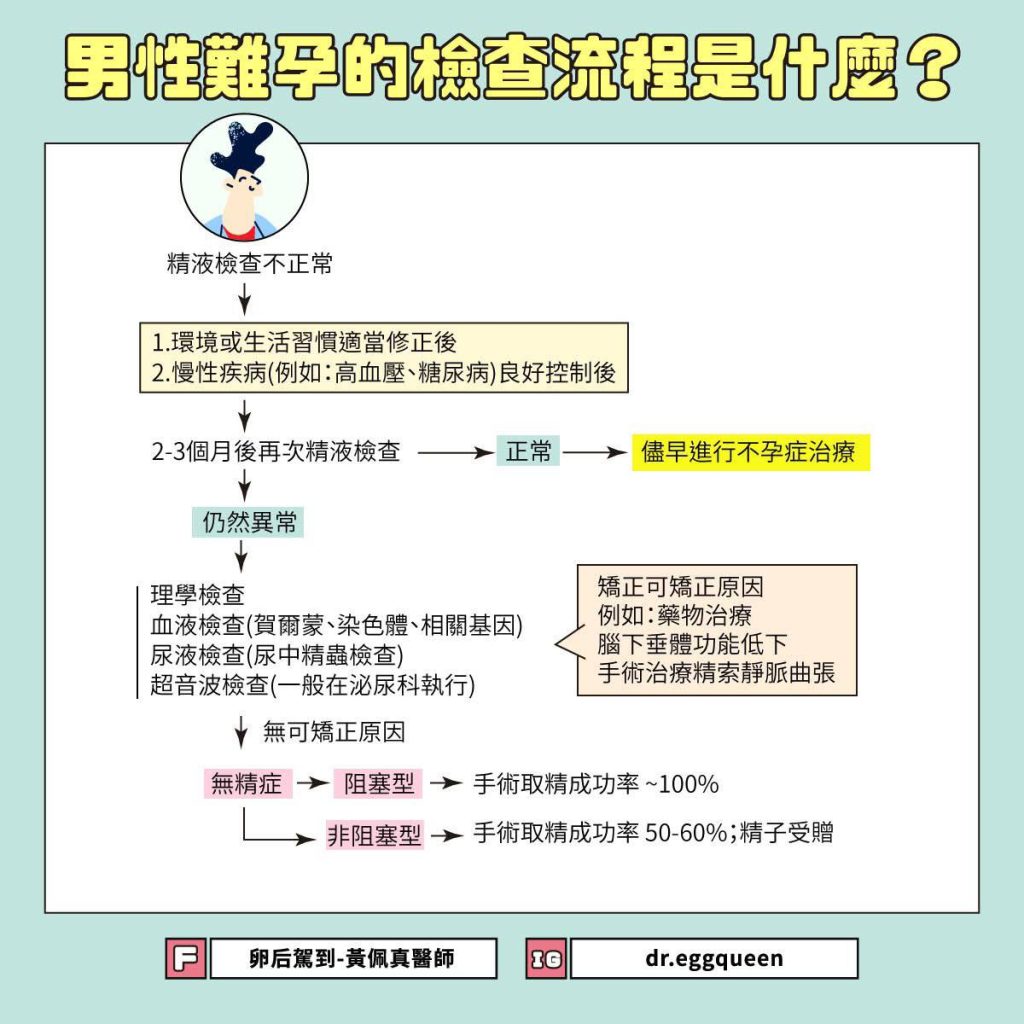 男性難孕怎麼辦？黃佩真醫師解說無精症與嚴重寡精症的診斷與治療