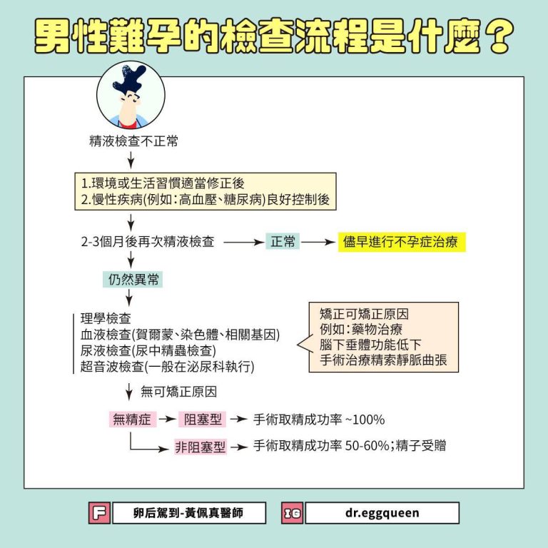 男性難孕怎麼辦？黃佩真醫師解說無精症與嚴重寡精症的診斷與治療
