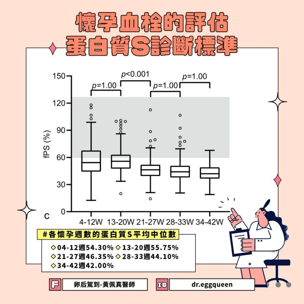 懷孕凝血功能：蛋白質S(Protein S)為何重要？黃佩真醫師詳解